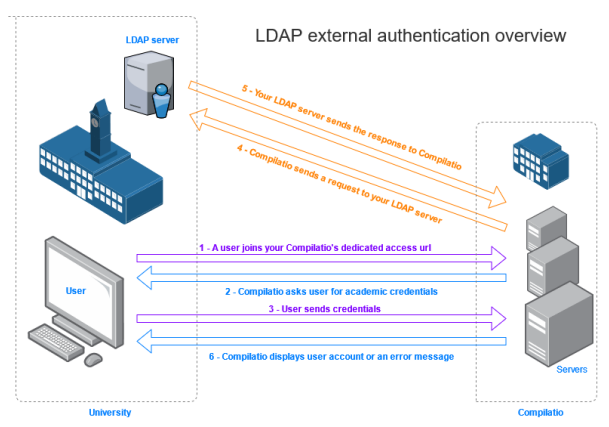 External authentication LDAP (Lightweight Directory Access Protocol ...