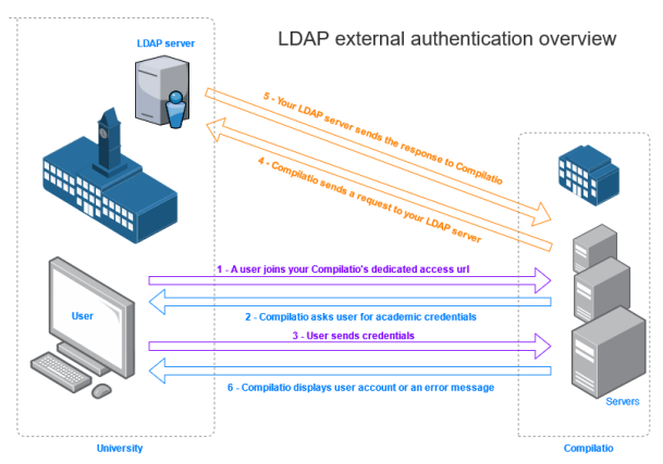 External Authentication LDAP Lightweight Directory Access Protocol 